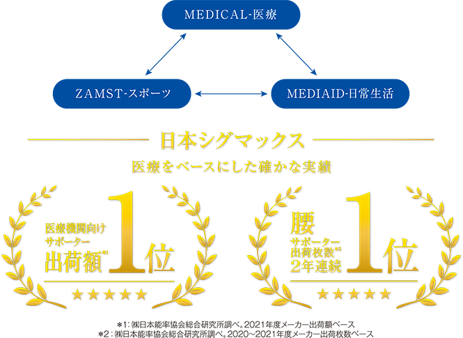 MEDICAL-医療 ZAMST-スポーツ MEDIAID-日常生活 日本シグマックス 医療をベースにした確かな実績 医療機関向けサポーター出荷額※1 1位 腰サポーター出荷枚数※2 2年連続1位 ※1：(株)日本能率協会総合研究所調べ。2021年度メーカー出荷額ベース、※2：(株)日本能率協会総合研究所調べ。2020～2021年度メーカー出荷枚数ベース。