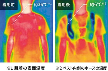 着用前 約36℃※肌着の表面温度　着用後 約6℃※ベスト内側のホース温度